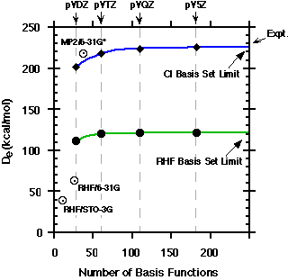 N2 disassocation energy